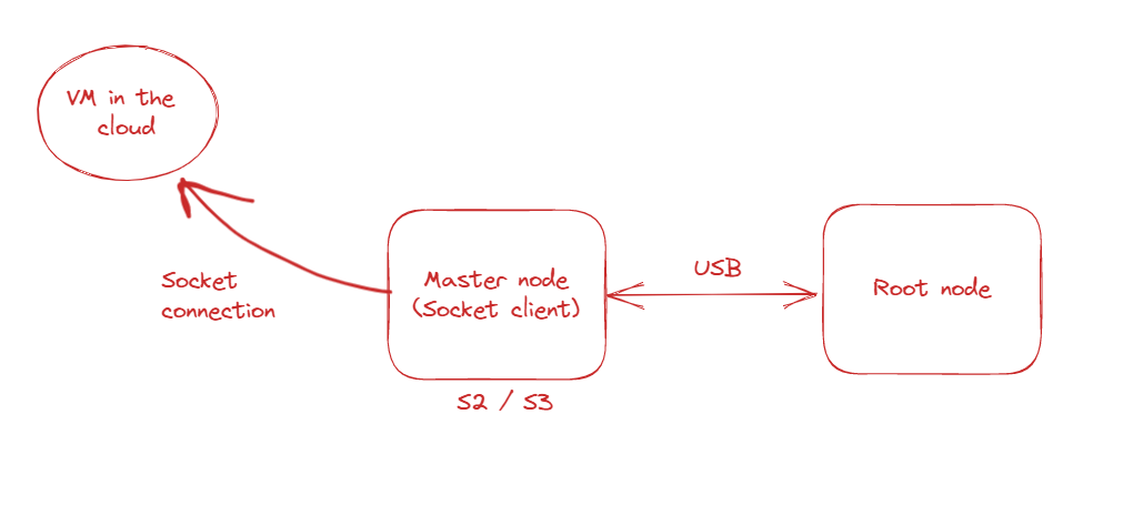 master node