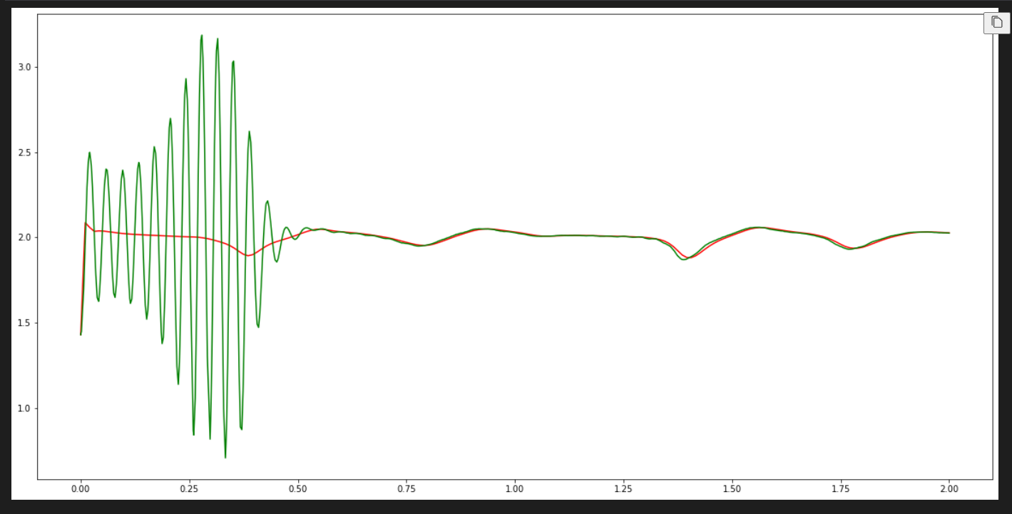 So output from bioreactor 4 Matlab (red) vs Collimator (green) using an integrator block to delay KLa input