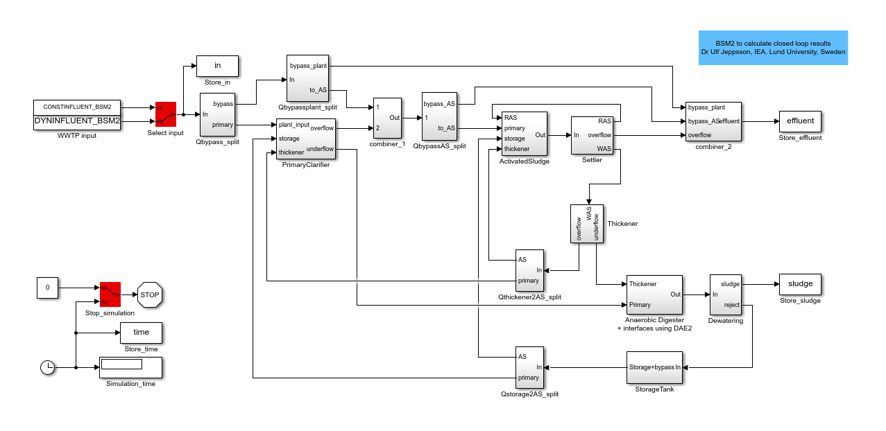 BSM2 in Matlab