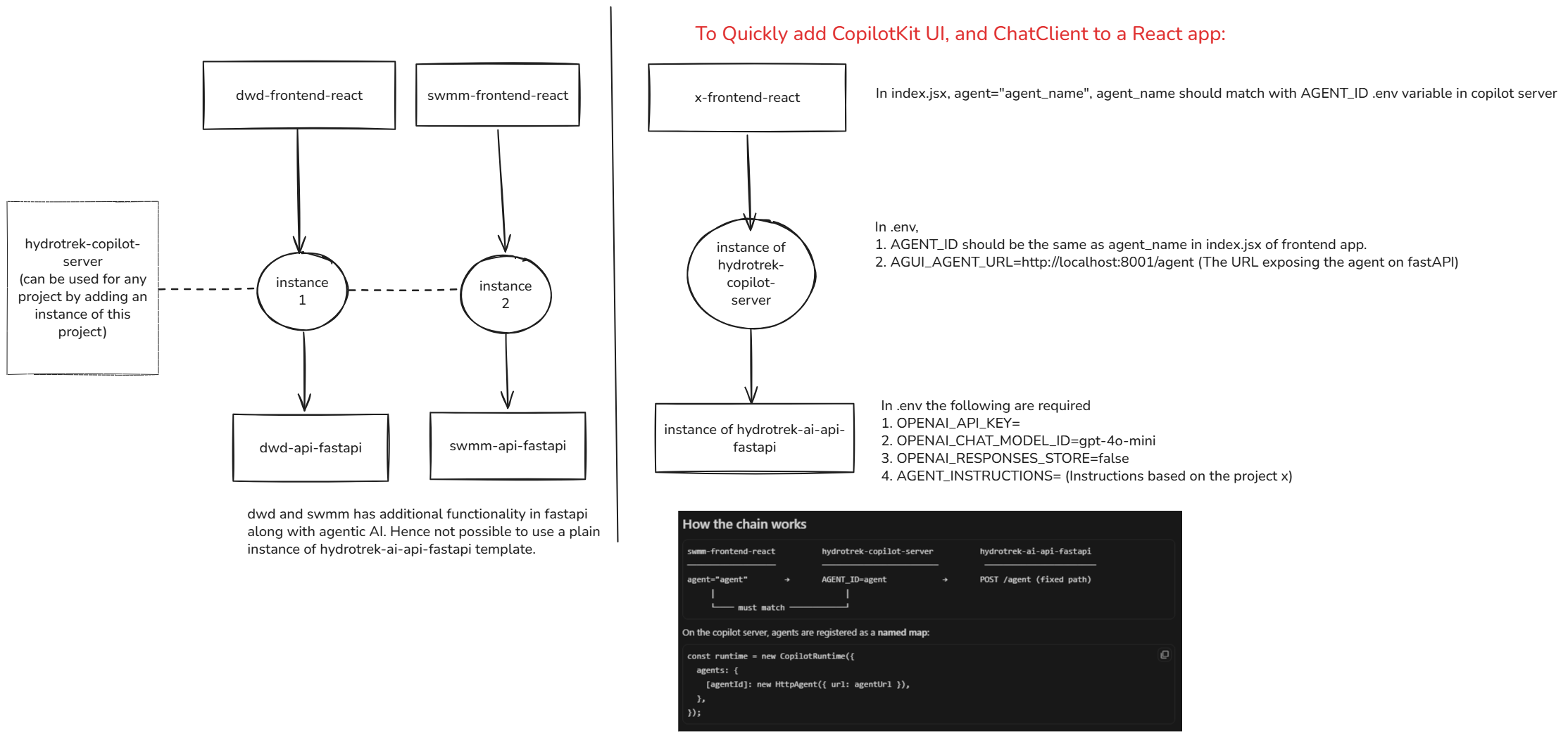 CopilotKit architecture and quick integration