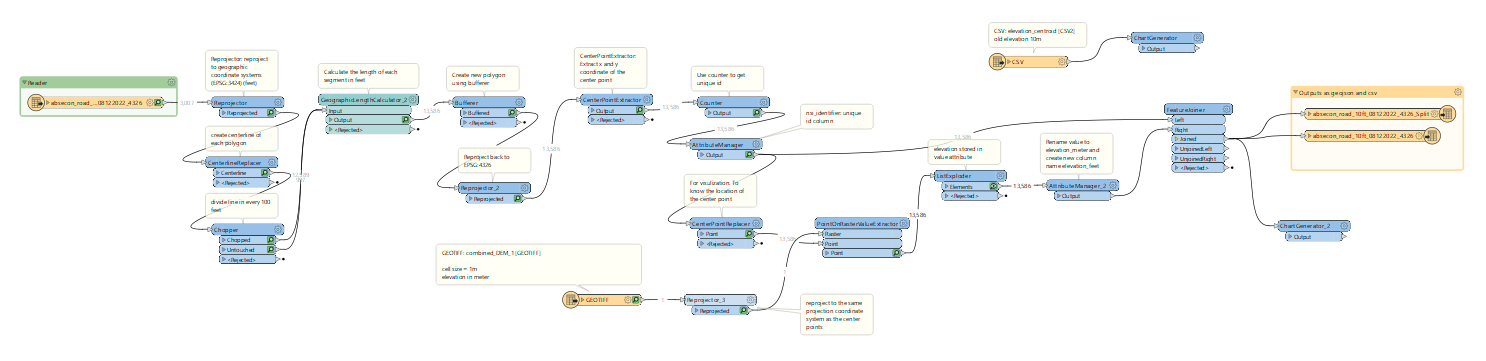 Overall Flow diagram