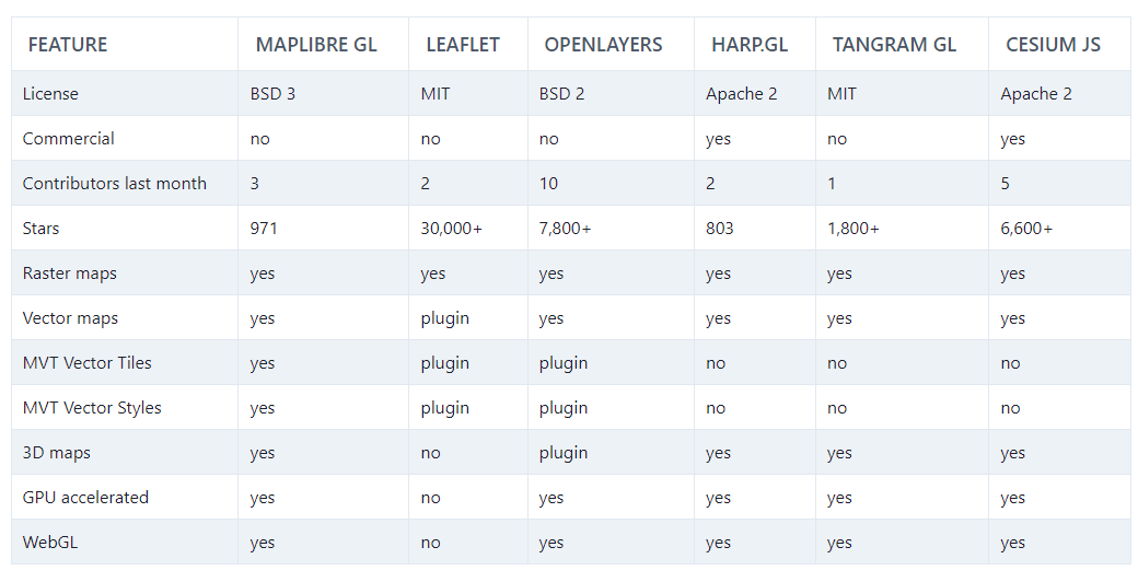 Mapbox GL Alternatives Table