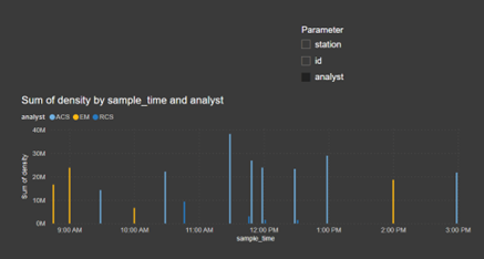 selected parameter chart